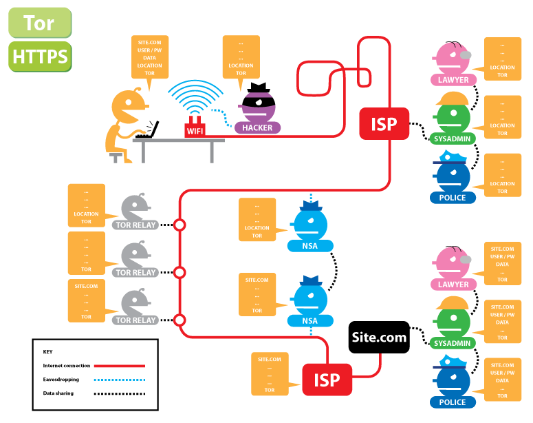 Tor and HTTPS